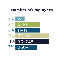 Number of employees