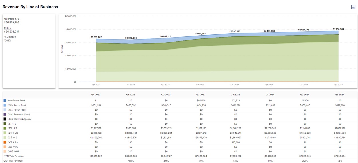 Multiple charts and reports for deep dive analysis and action