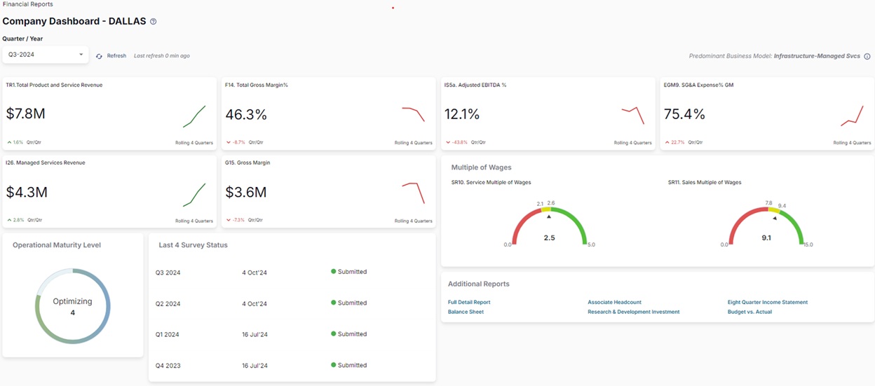 Company dashboard: Management overview